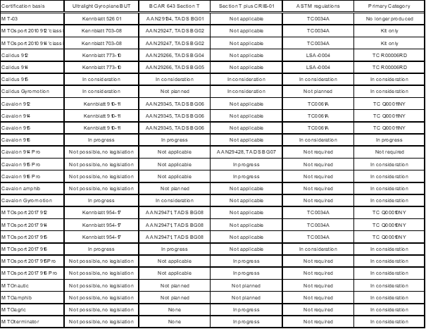 AutoGyro Table of certification